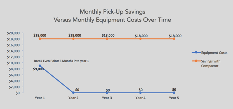 Camerado Springs Monthly Pick-Up Savings Versus Monthly Equipment Costs Over Time.png