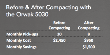 Camerado Springs Pick-Up Count and Costs Before and After Compacting with Orwak 5030.png