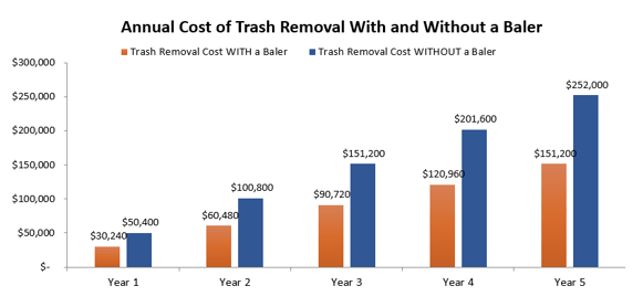 Example_of_Annual_Cost_Removal_With_and_Without_a_Baler.png